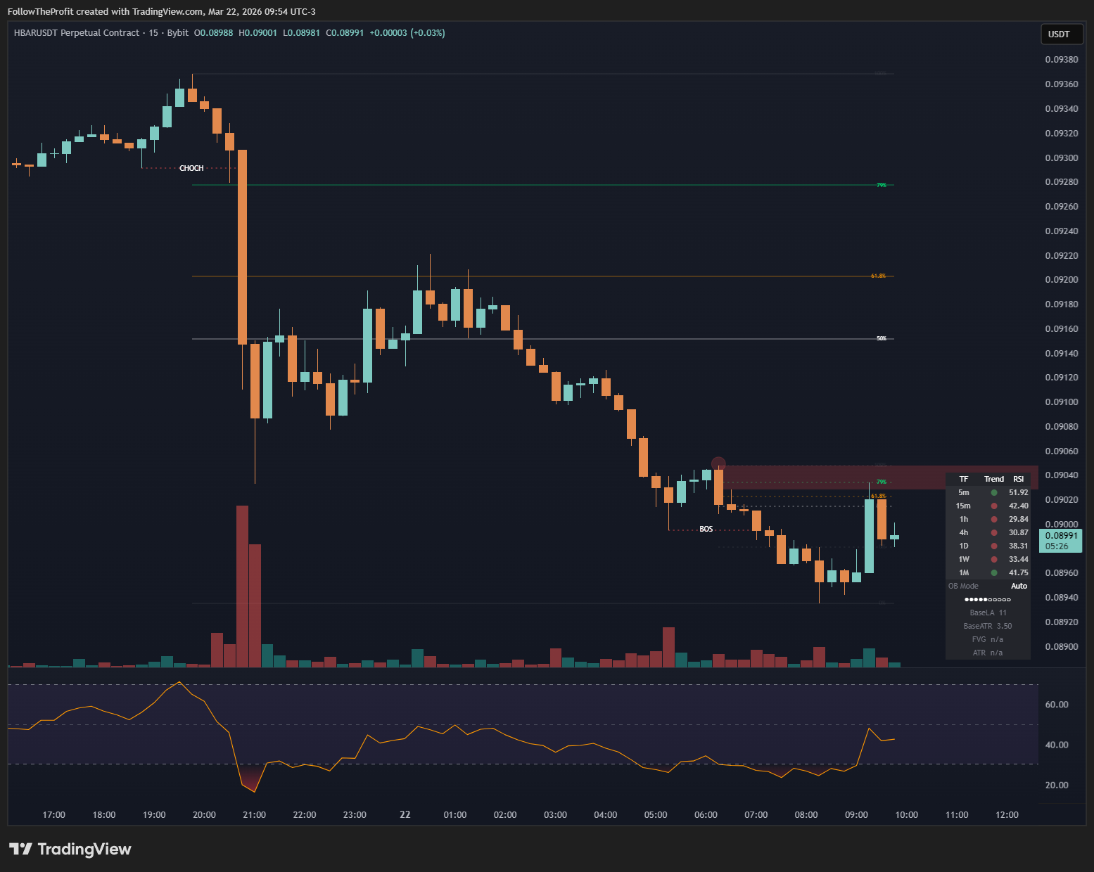 SMC Execution Engine — BTC/USDT 15m